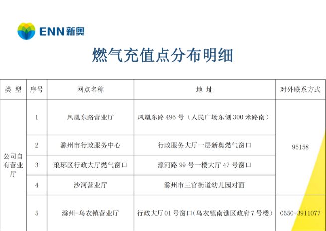 滁州燃气充值点分布明细